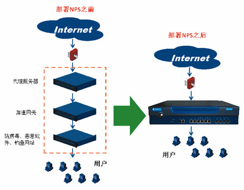 网康推出全新安全代理服务器 - 教育信息化 - 中国教育和科研计算机网CERNET